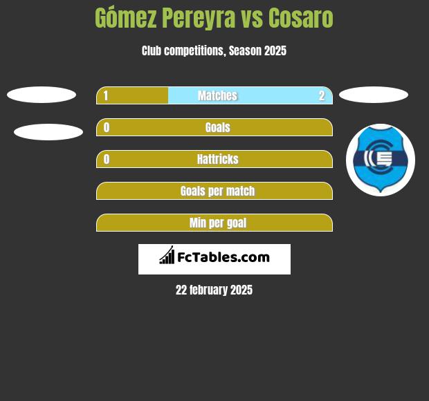 Gómez Pereyra vs Cosaro h2h player stats