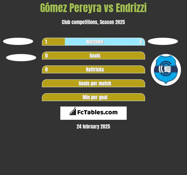 Gómez Pereyra vs Endrizzi h2h player stats