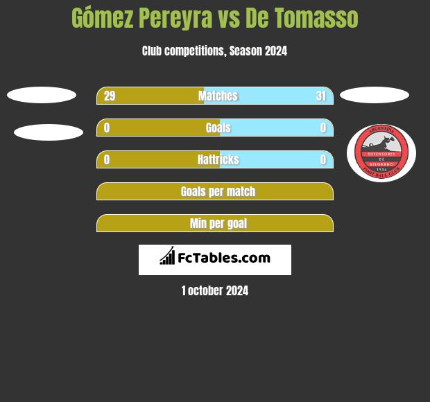 Gómez Pereyra vs De Tomasso h2h player stats