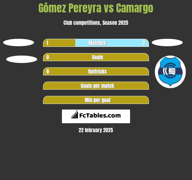 Gómez Pereyra vs Camargo h2h player stats