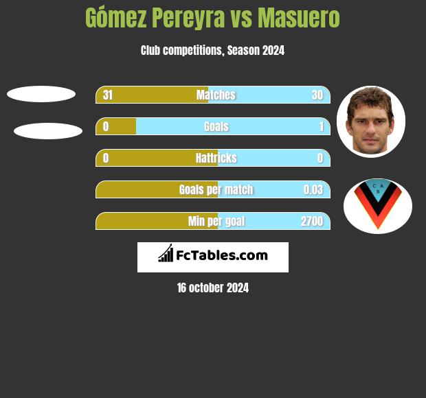 Gómez Pereyra vs Masuero h2h player stats