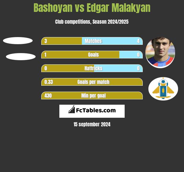 Bashoyan vs Edgar Malakyan h2h player stats