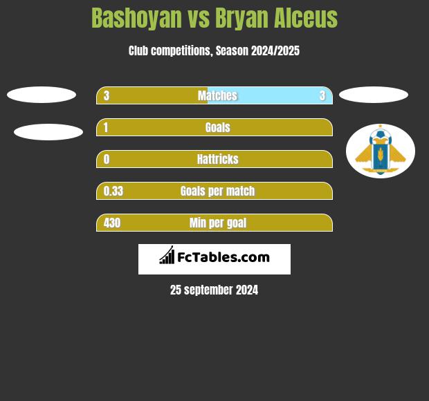 Bashoyan vs Bryan Alceus h2h player stats