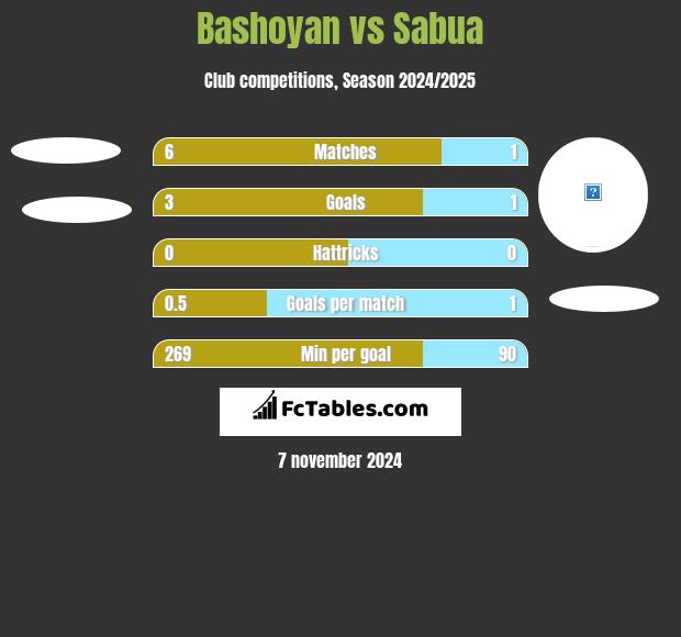 Bashoyan vs Sabua h2h player stats