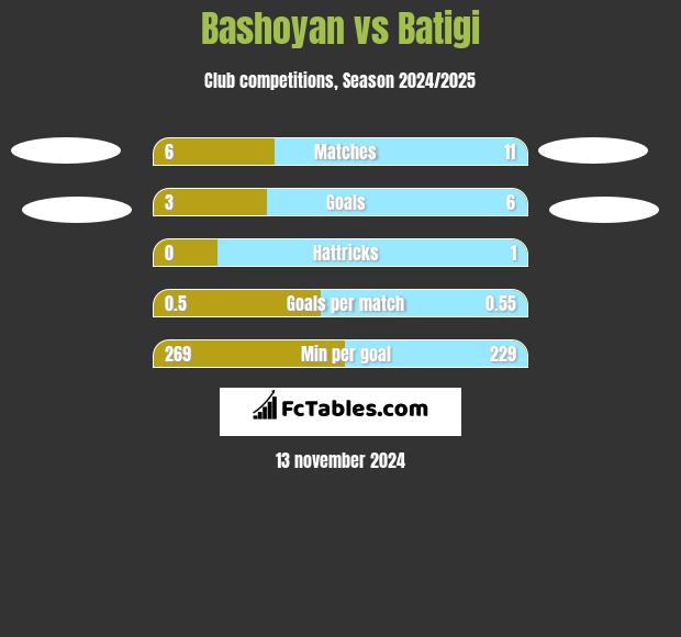 Bashoyan vs Batigi h2h player stats