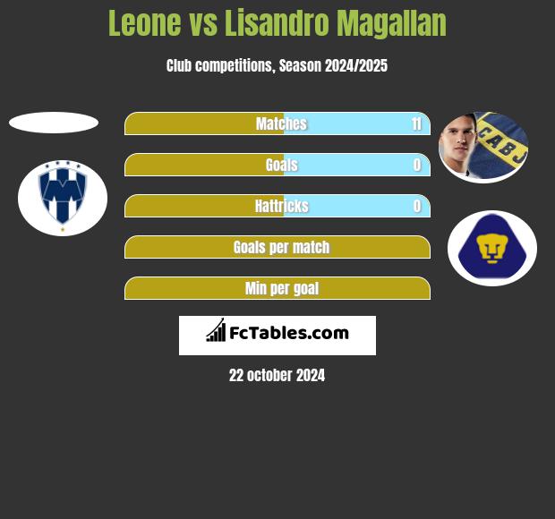 Leone vs Lisandro Magallan h2h player stats