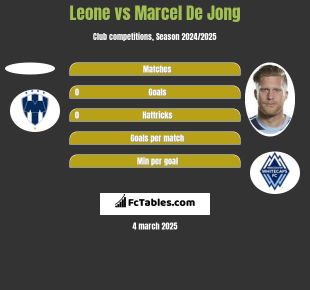 Leone vs Marcel De Jong h2h player stats