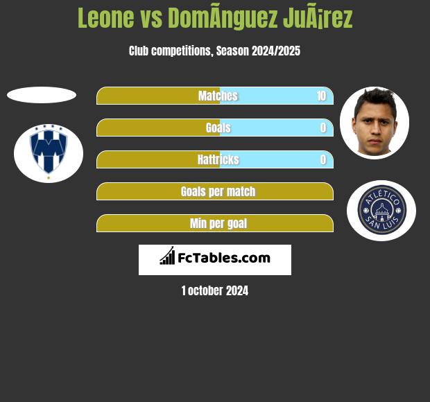 Leone vs DomÃ­nguez JuÃ¡rez h2h player stats