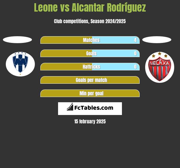 Leone vs Alcantar Rodríguez h2h player stats