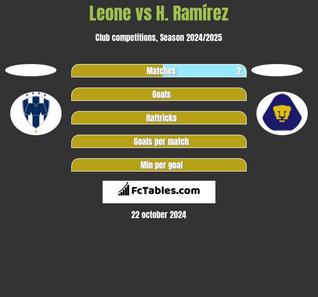 Leone vs H. Ramírez h2h player stats