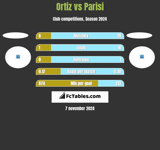 Ortiz vs Parisi h2h player stats