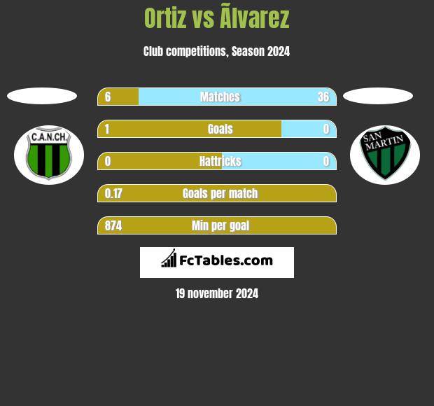 Ortiz vs Ãlvarez h2h player stats