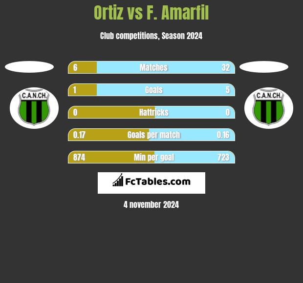 Ortiz vs F. Amarfil h2h player stats