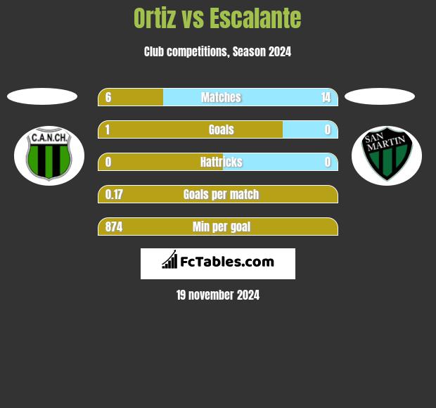 Ortiz vs Escalante h2h player stats