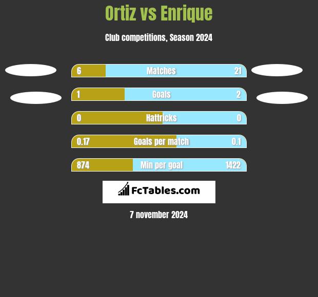 Ortiz vs Enrique h2h player stats