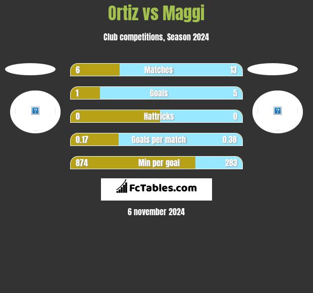 Ortiz vs Maggi h2h player stats