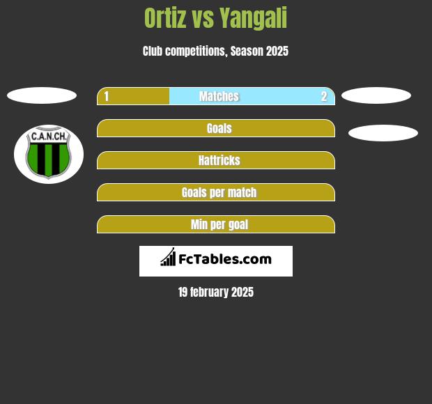 Ortiz vs Yangali h2h player stats