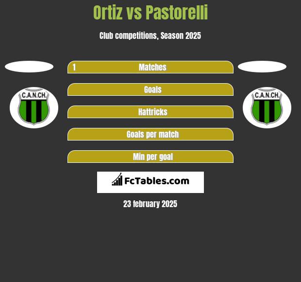 Ortiz vs Pastorelli h2h player stats