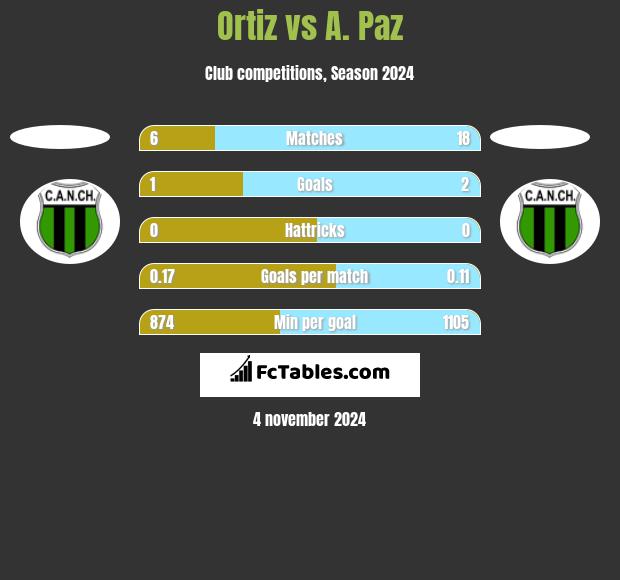 Ortiz vs A. Paz h2h player stats