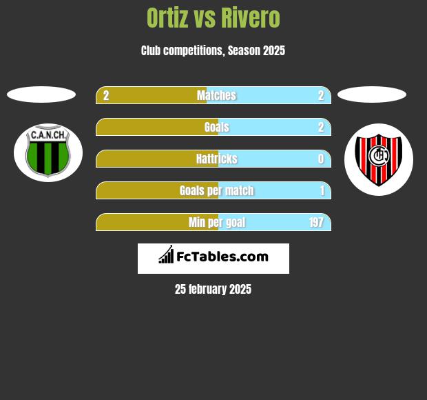 Ortiz vs Rivero h2h player stats