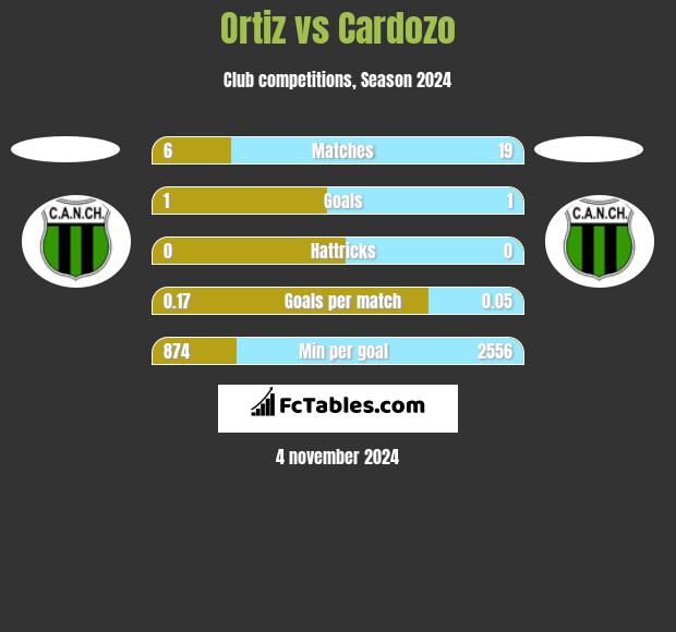 Ortiz vs Cardozo h2h player stats