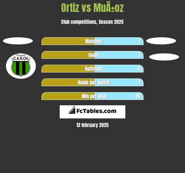 Ortiz vs MuÃ±oz h2h player stats