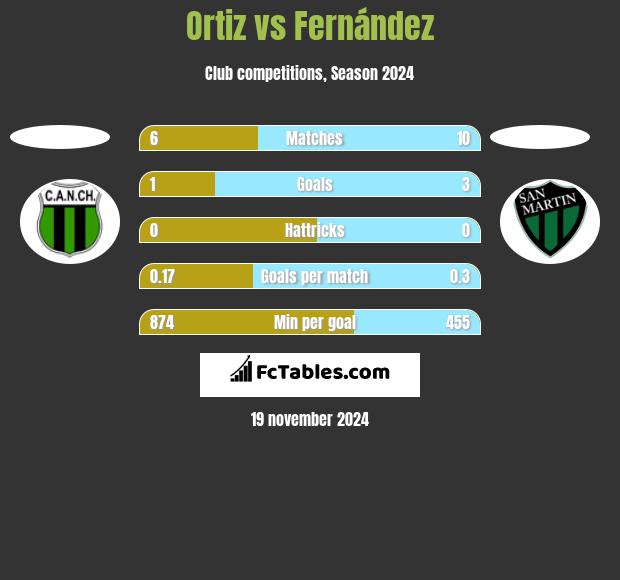 Ortiz vs Fernández h2h player stats