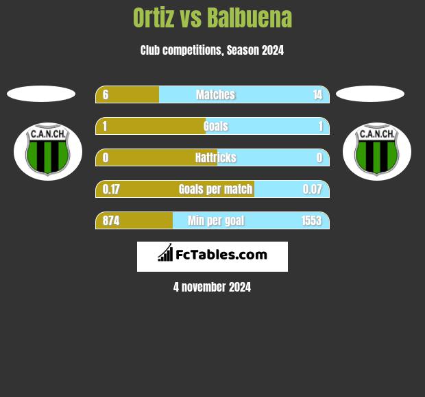 Ortiz vs Balbuena h2h player stats