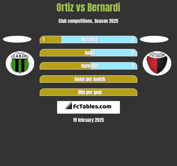 Ortiz vs Bernardi h2h player stats