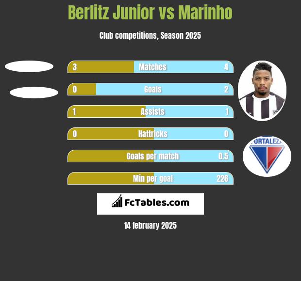 Berlitz Junior vs Marinho h2h player stats