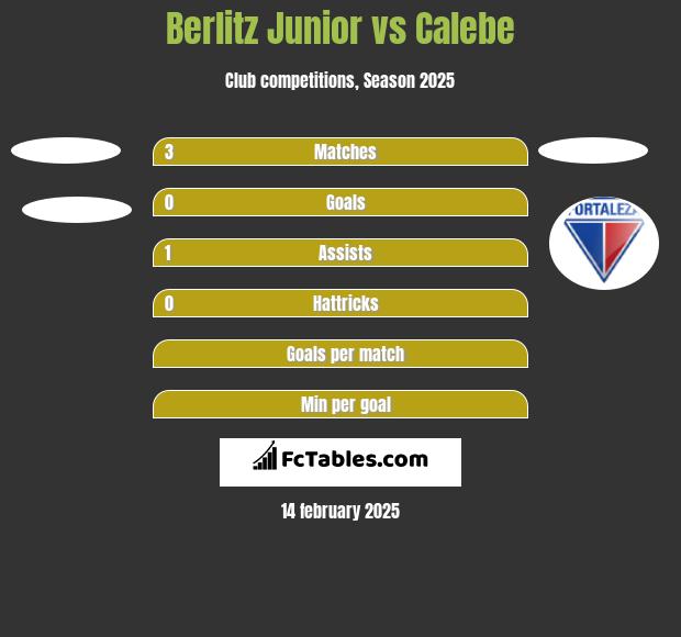 Berlitz Junior vs Calebe h2h player stats