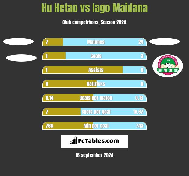 Hu Hetao vs Iago Maidana h2h player stats