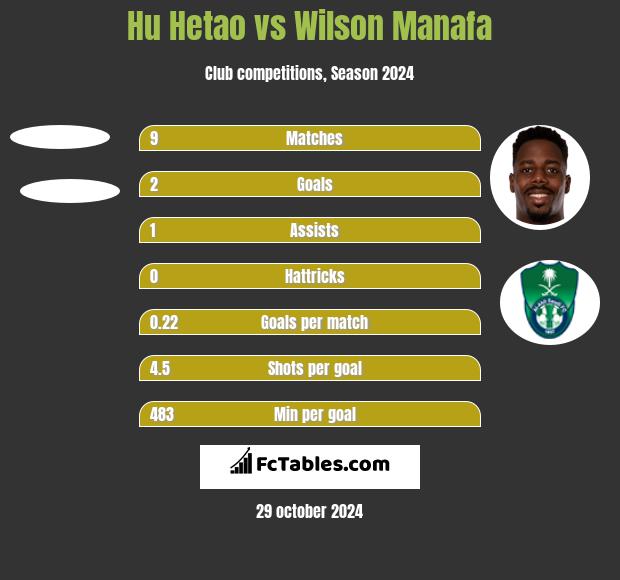 Hu Hetao vs Wilson Manafa h2h player stats