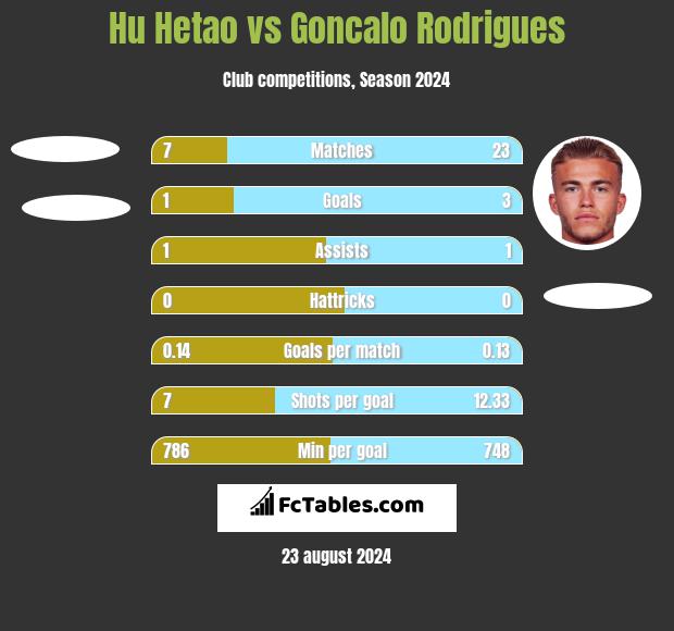 Hu Hetao vs Goncalo Rodrigues h2h player stats