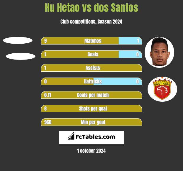 Hu Hetao vs dos Santos h2h player stats