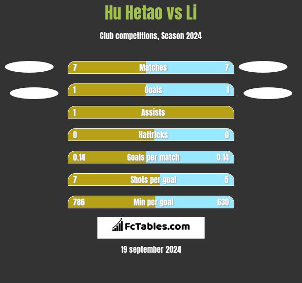 Hu Hetao vs Li h2h player stats