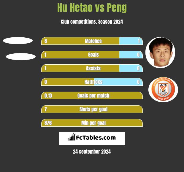 Hu Hetao vs Peng h2h player stats