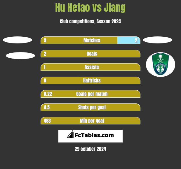 Hu Hetao vs Jiang h2h player stats