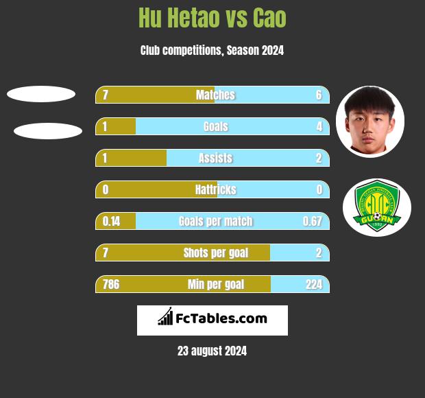 Hu Hetao vs Cao h2h player stats