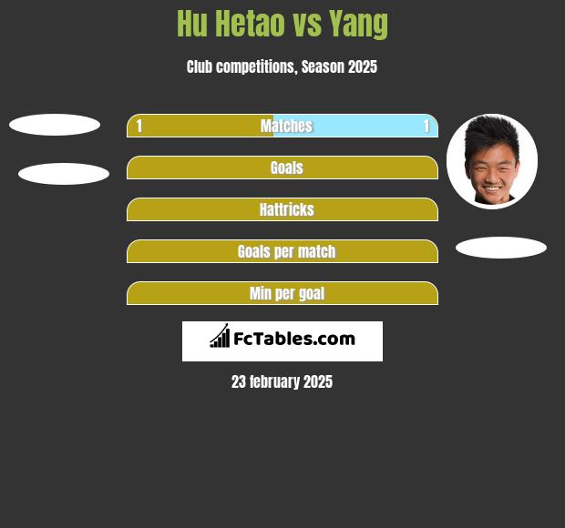 Hu Hetao vs Yang h2h player stats