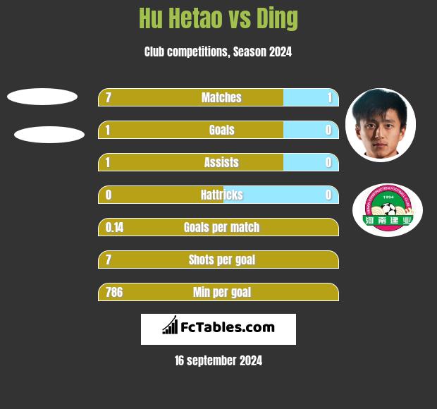 Hu Hetao vs Ding h2h player stats