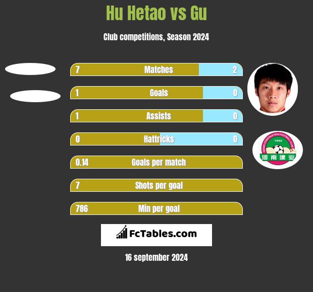 Hu Hetao vs Gu h2h player stats