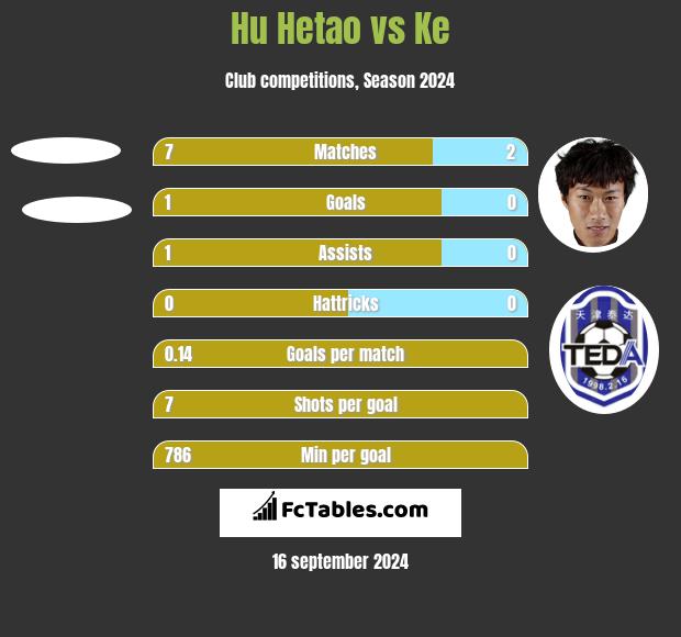 Hu Hetao vs Ke h2h player stats