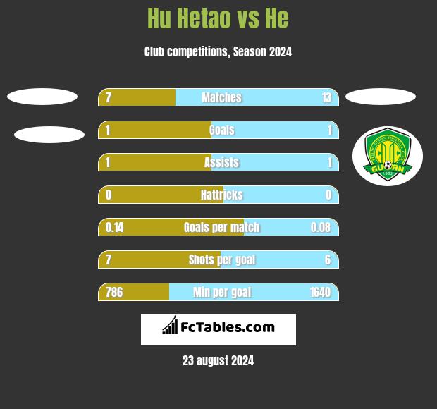 Hu Hetao vs He h2h player stats