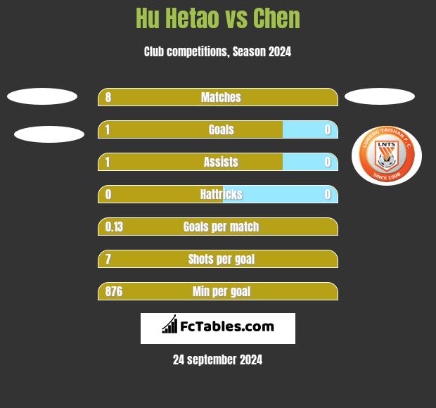 Hu Hetao vs Chen h2h player stats