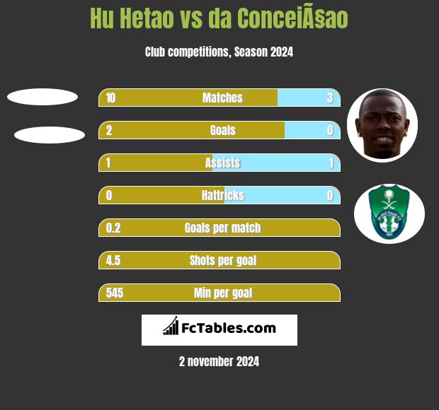 Hu Hetao vs da ConceiÃ§ao h2h player stats