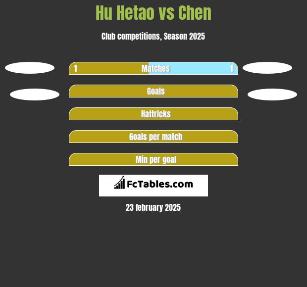 Hu Hetao vs Chen h2h player stats