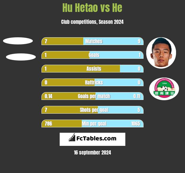 Hu Hetao vs He h2h player stats