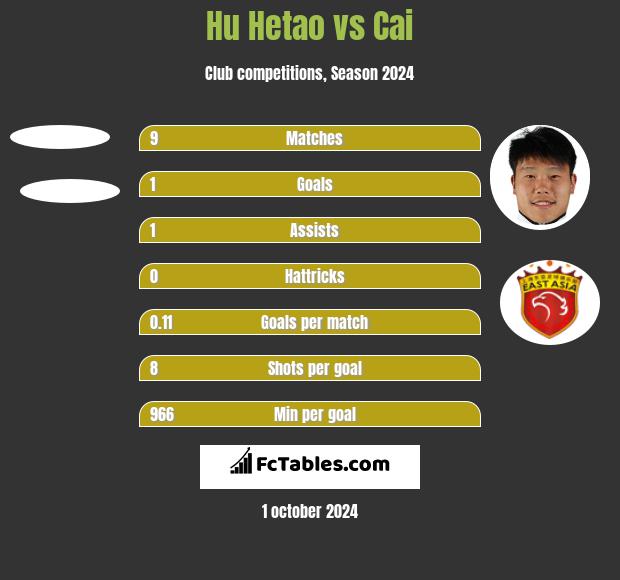 Hu Hetao vs Cai h2h player stats