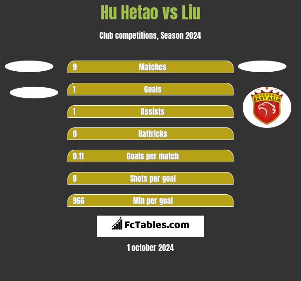 Hu Hetao vs Liu h2h player stats